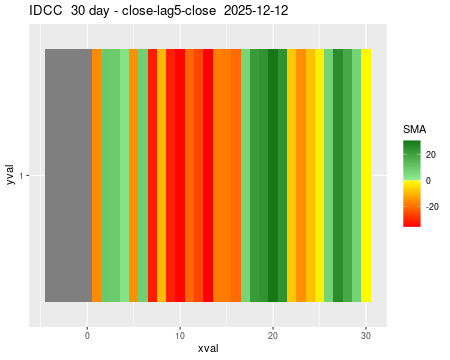 IDCC_30daySMA5_lag5.png