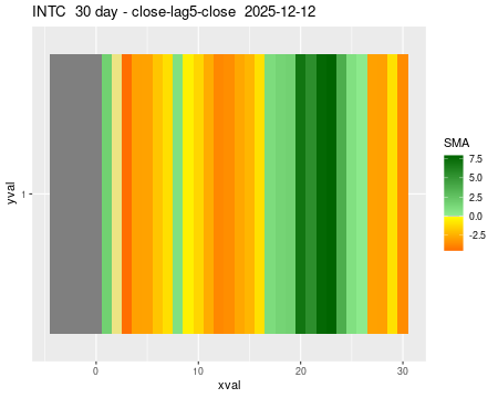 INTC_30daySMA5_lag5.png