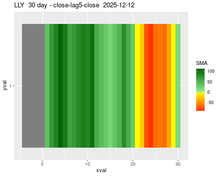 LLY_30daySMA5_lag5.png