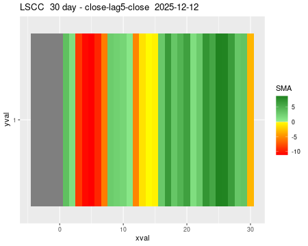 LSCC_30daySMA5_lag5.png