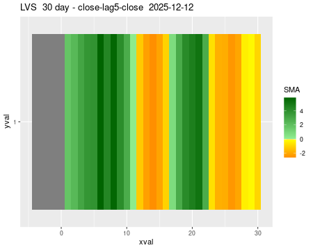LVS_30daySMA5_lag5.png