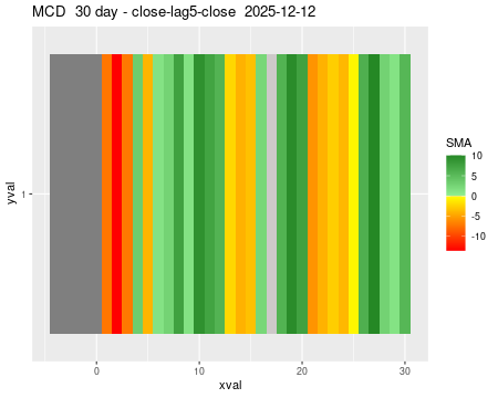 MCD_30daySMA5_lag5.png