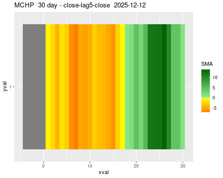 MCHP_30daySMA5_lag5.png