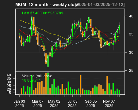 MGM_12month.png