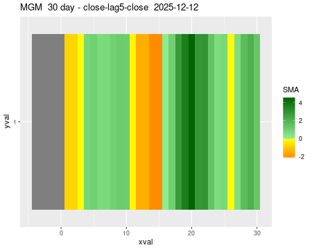 MGM_30daySMA5_lag5.png