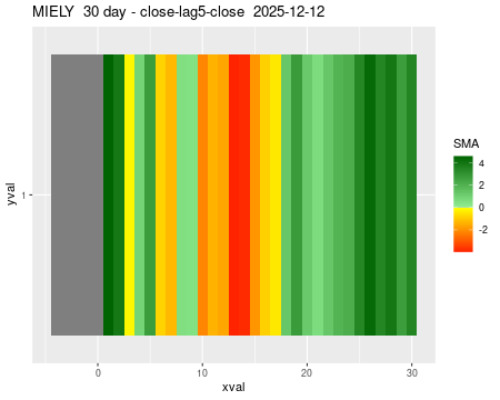 MIELY_30daySMA5_lag5.png