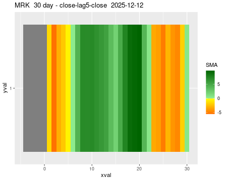 MRK_30daySMA5_lag5.png