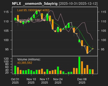 NFLX_onemonth_5daytrig.png