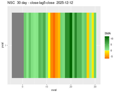 NSC_30daySMA5_lag5.png