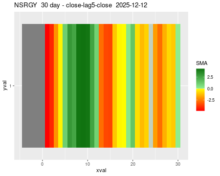 NSRGY_30daySMA5_lag5.png