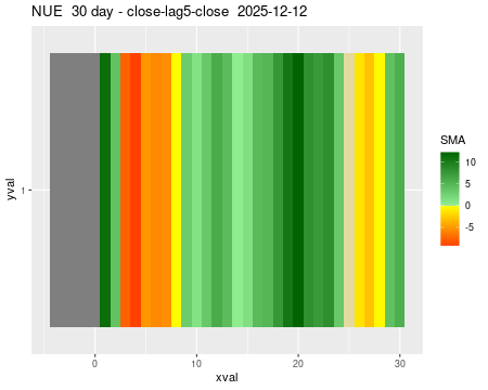 NUE_30daySMA5_lag5.png