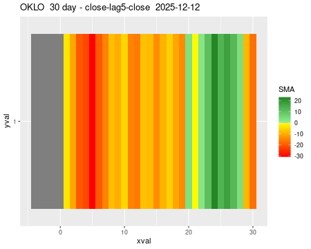 OKLO_30daySMA5_lag5.png