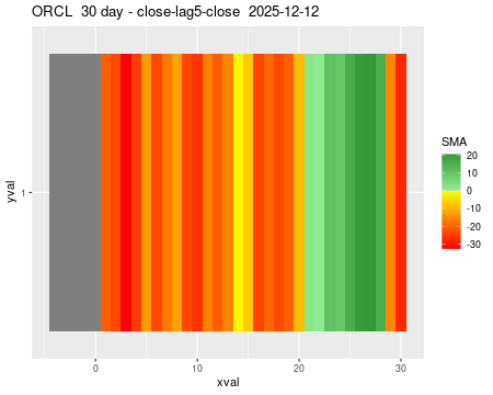ORCL_30daySMA5_lag5.png