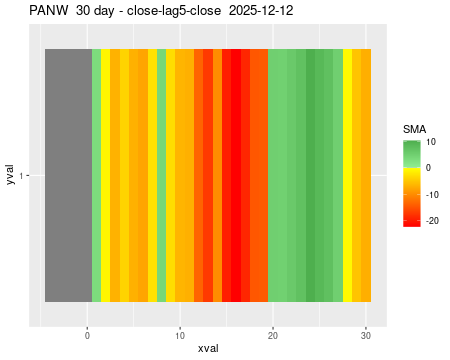 PANW_30daySMA5_lag5.png