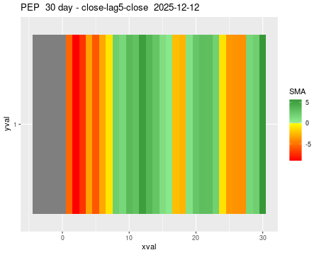 PEP_30daySMA5_lag5.png