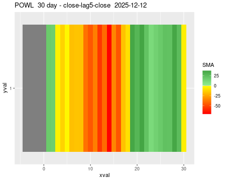 POWL_30daySMA5_lag5.png