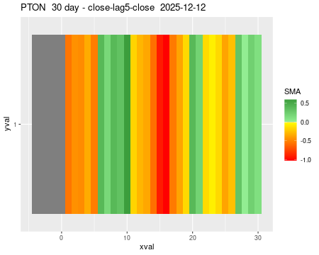 PTON_30daySMA5_lag5.png