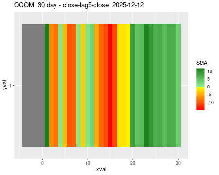 QCOM_30daySMA5_lag5.png