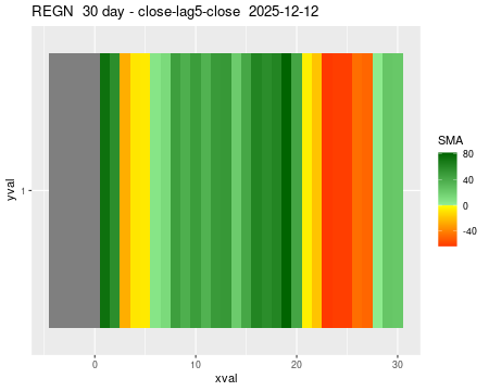 REGN_30daySMA5_lag5.png