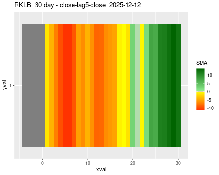 RKLB_30daySMA5_lag5.png
