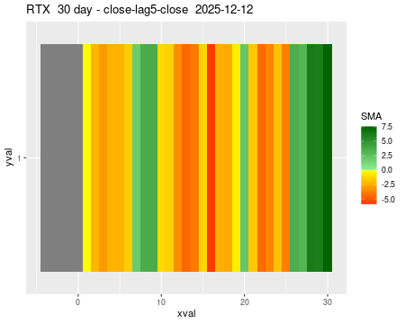 RTX_30daySMA5_lag5.png