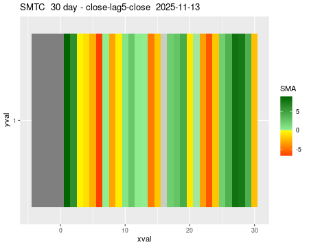 SMTC_30daySMA5_lag5.png