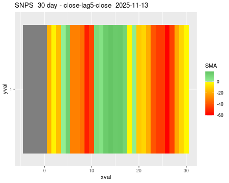 SNPS_30daySMA5_lag5.png