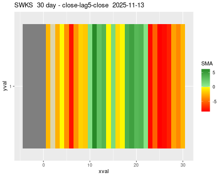 SWKS_30daySMA5_lag5.png