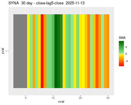 SYNA_30daySMA5_lag5.png