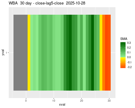 WBA_30daySMA5_lag5.png