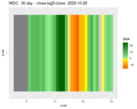 WDC_30daySMA5_lag5.png