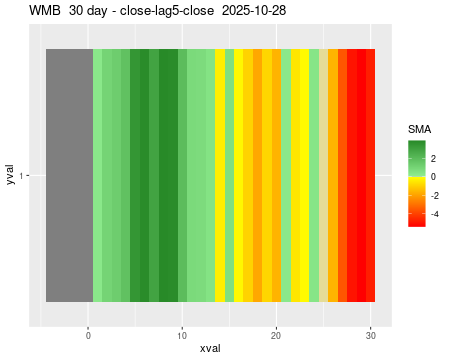 WMB_30daySMA5_lag5.png