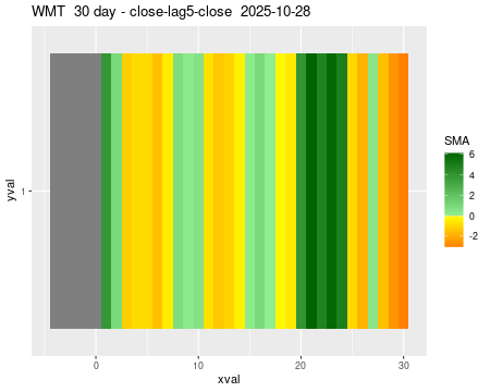 WMT_30daySMA5_lag5.png