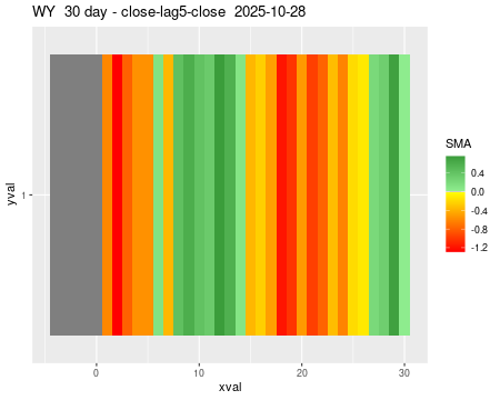 WY_30daySMA5_lag5.png