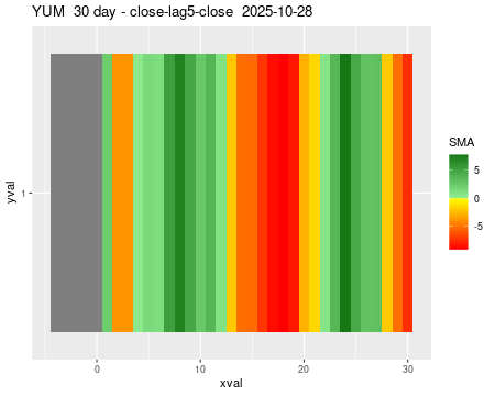 YUM_30daySMA5_lag5.png