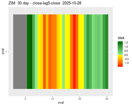 ZIM_30daySMA5_lag5.png